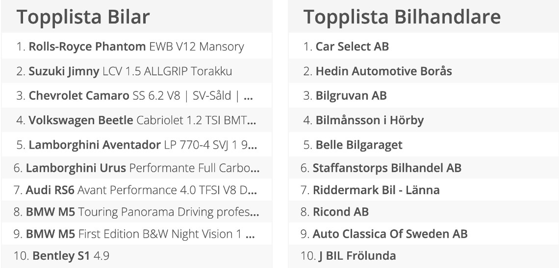 Topplistan 