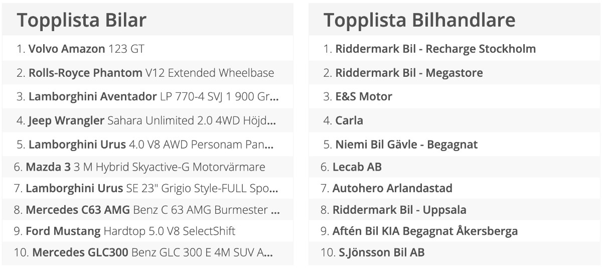 Topplistan 